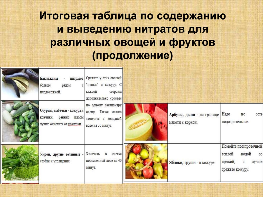 Заполните таблицу нитрит нитрат. Нормы содержания нитратов в овощах. Нитраты в овощах и фруктах. Нитраты в овощах таблица. Нормы содержания нитратов в овощах и фруктах таблица.