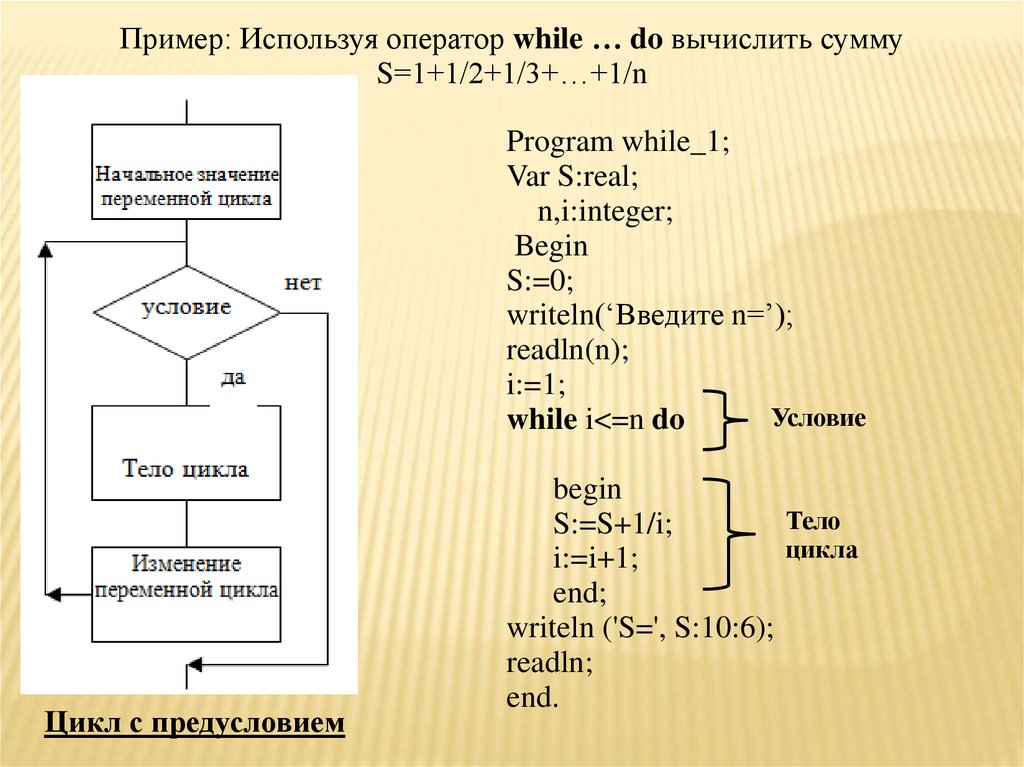 По кругу расставлено n чисел. Цикл while Pascal блок схема. Блок схема программы цикл while. Общий вид программы с циклом while. Оператор цикла с предусловием в Pascal *.