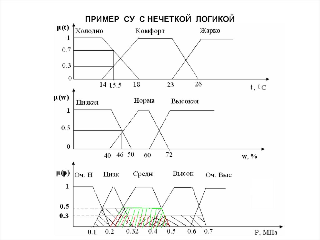 Нечеткая логика. Примеры нечеткой логики. Алгоритмы нечеткой логики. Задачи по нечеткой логике. Примеры применения нечеткой логики.