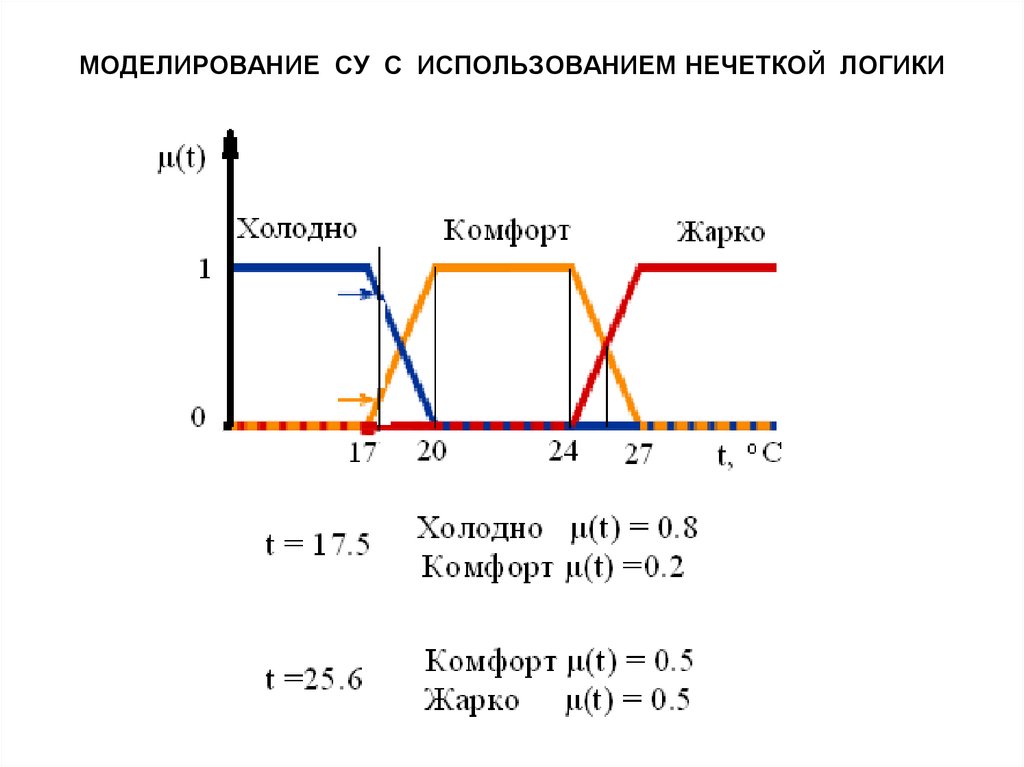 МОДЕЛИРОВАНИЕ СУ С ИСПОЛЬЗОВАНИЕМ НЕЧЕТКОЙ ЛОГИКИ