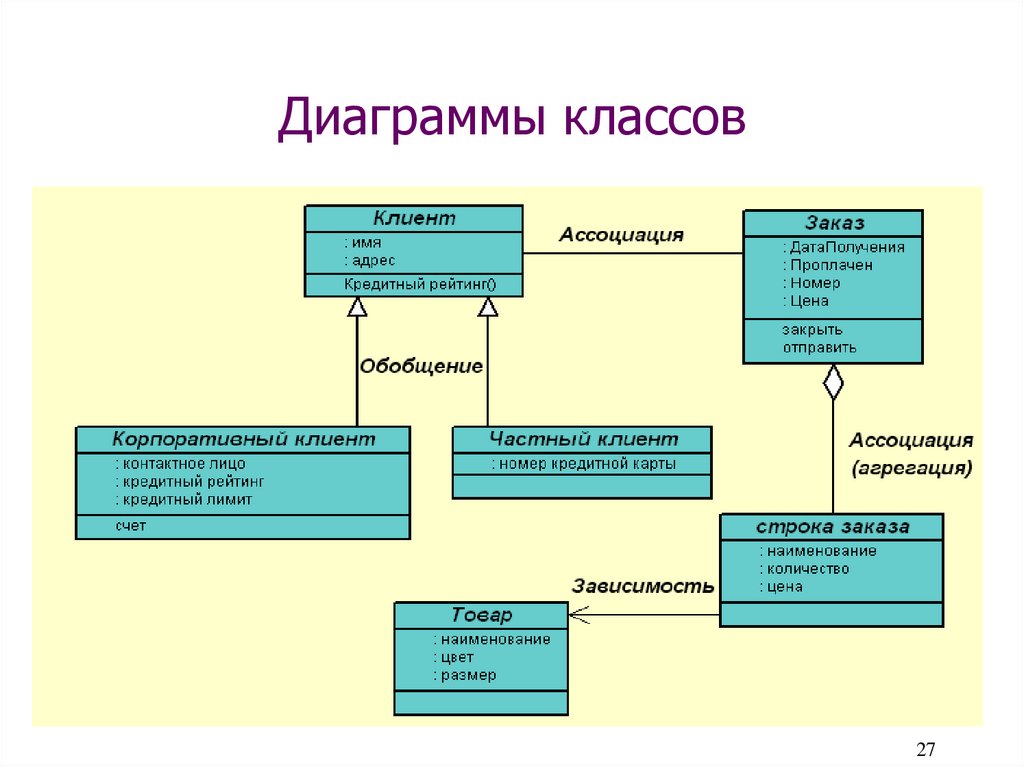 На диаграмме классов изображены. Диаграмма классов uml ресторан. Диаграмма классов 1с предприятие uml. Проектирование диаграммы классов uml. Диаграмма классов (class diagram).