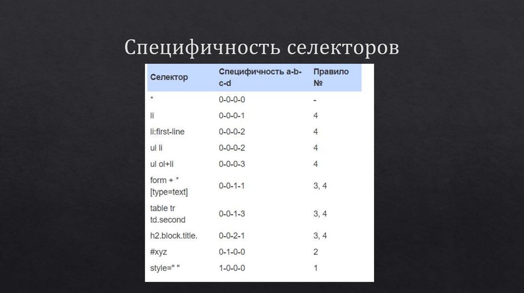 Специфичность селекторов