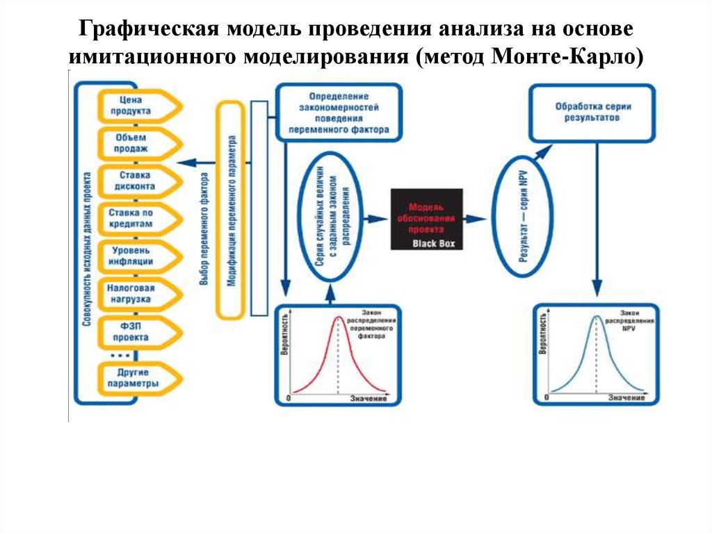 Метод оценки риска проекта использующий имитационные прогоны для получения математической модели npv