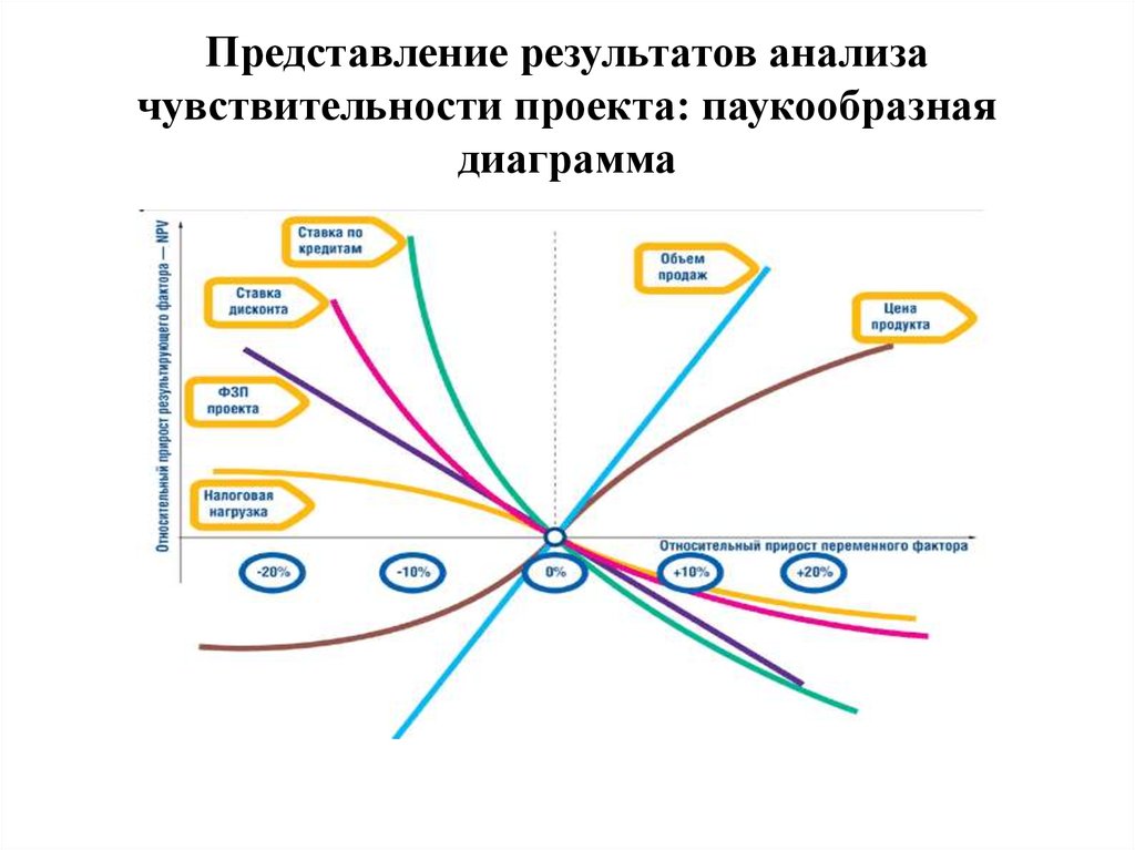 Анализ чувствительности проекта