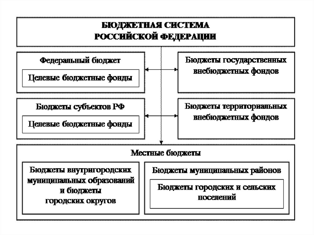 Бюджетное устройство и бюджетная система рф презентация