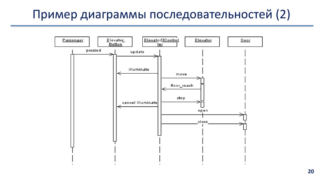 Диаграмма последовательностей регистрация