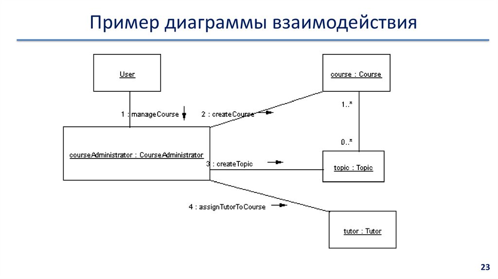 Диаграмма коммуникаций пример