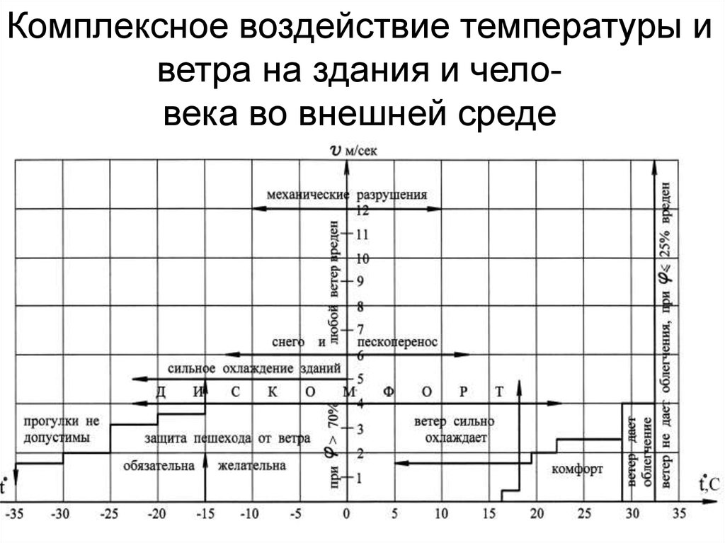 Графическое изображение изменения климатических характеристик 13 букв