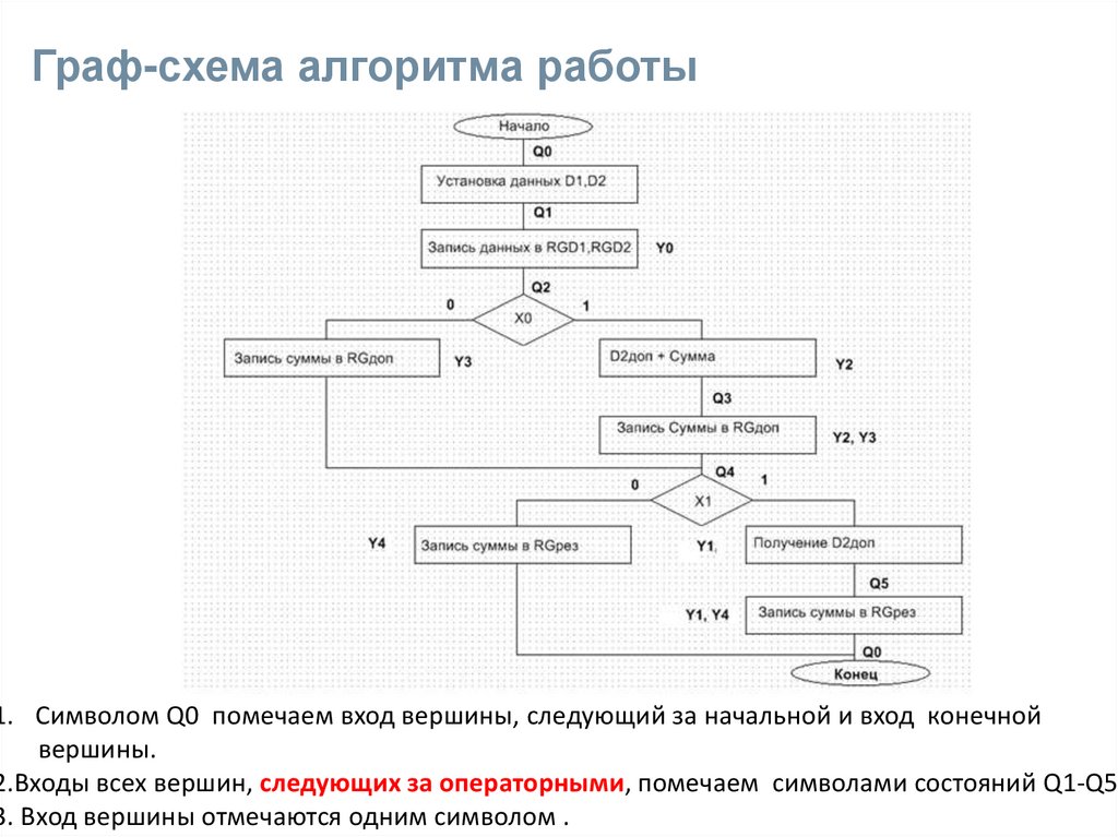 Граф схема алгоритма