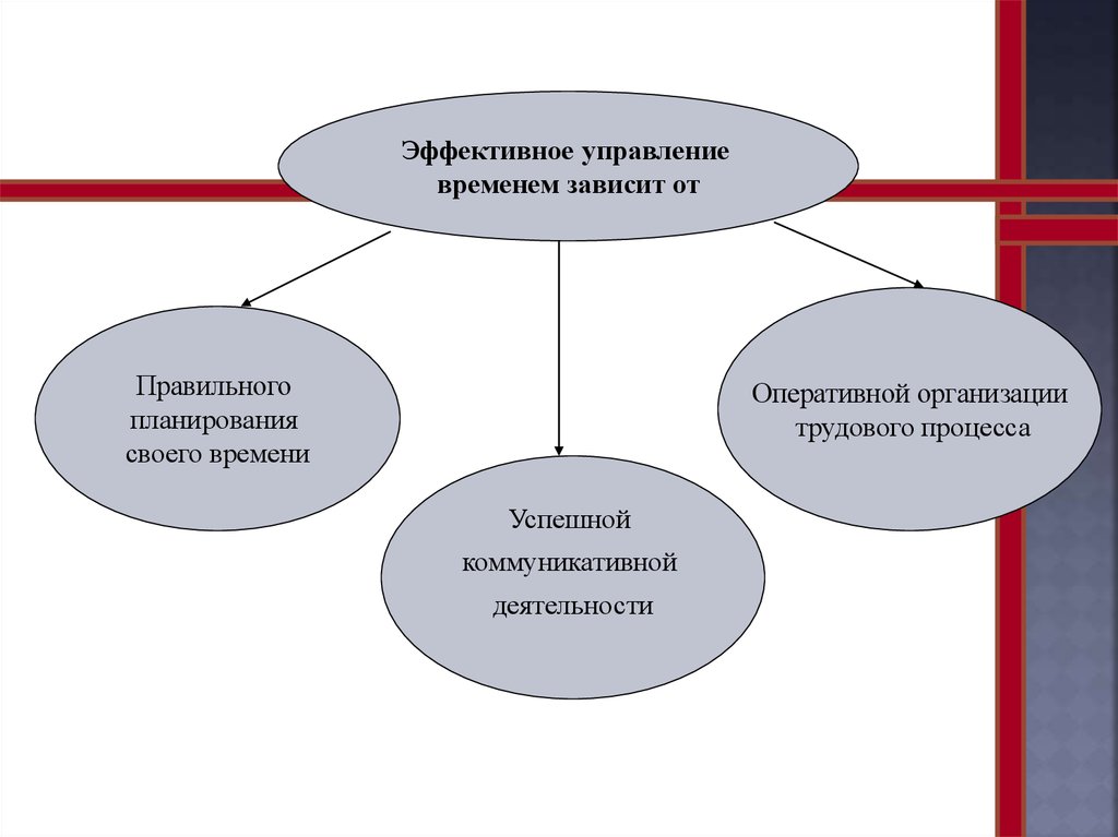 Зависит от правильно. Эффективное управление временем зависит от:. Самоменеджмент (управление рабочим временем).. Самоменеджмент и тайм менеджмент. Экономия времени в процессах менеджмента.