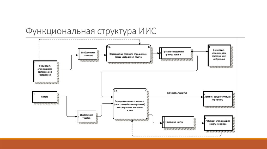 Разница между структурной и функциональной схемой