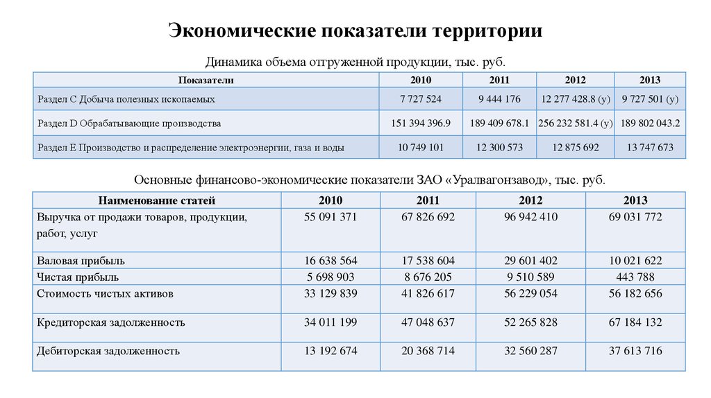 Показатели территории. Общая территориальные показатели пример. Картинки хорошие показатели у территории. Экономическая эффективность Южно Сахалинск.