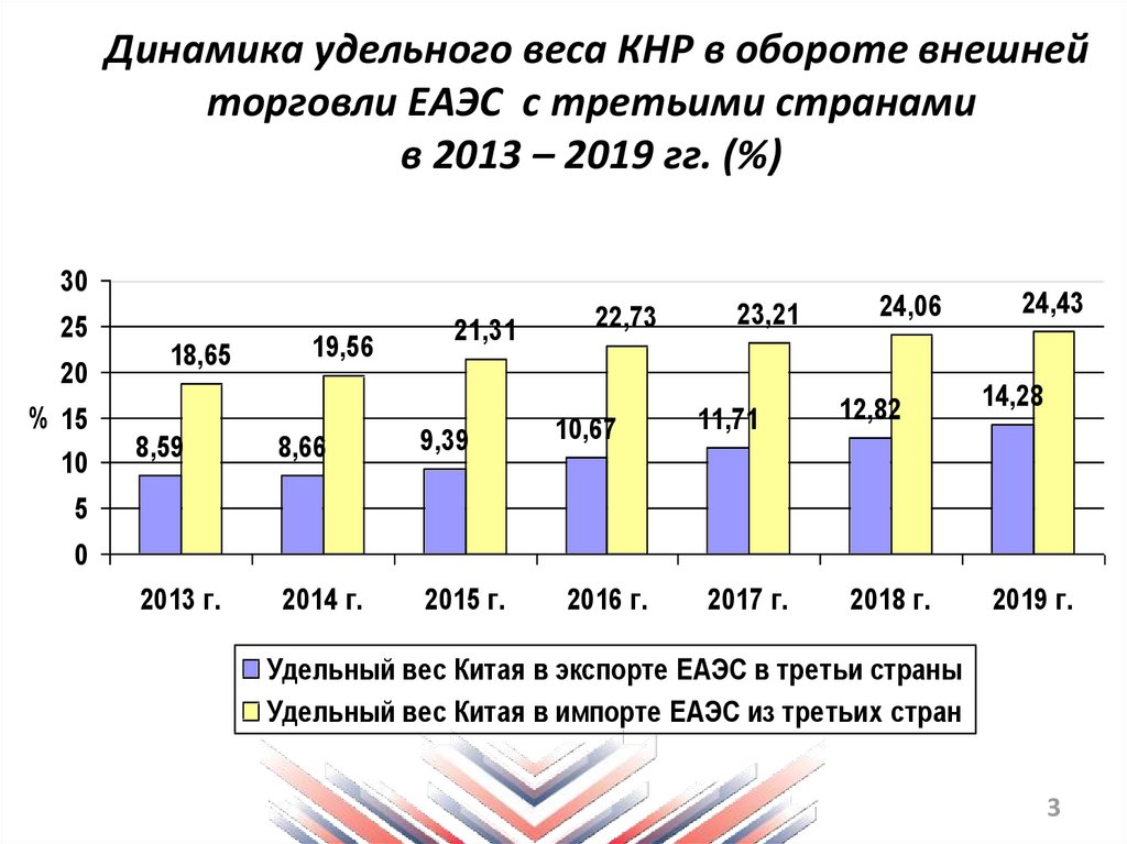 Внешняя динамика. Динамика внешней торговли Китая. Удельный вес внешнеторгового оборота. Динамика внешней торговли России 2010-2020. Внешнеторговый оборот КНР.