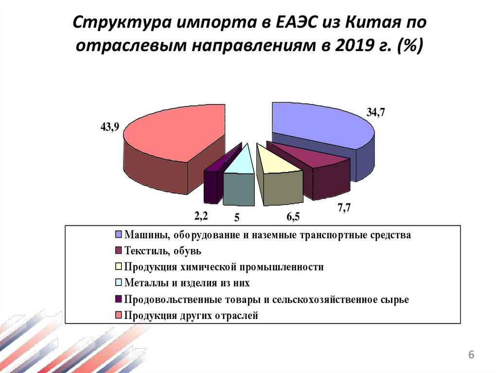 Экспортируемые товары китая