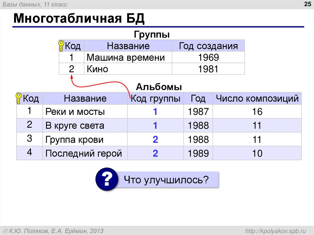 Базы данных 11 класс. Многотабличные базы данных. Создание многотабличных баз данных. Класс базы данных. Многотабличные базы данных примеры.