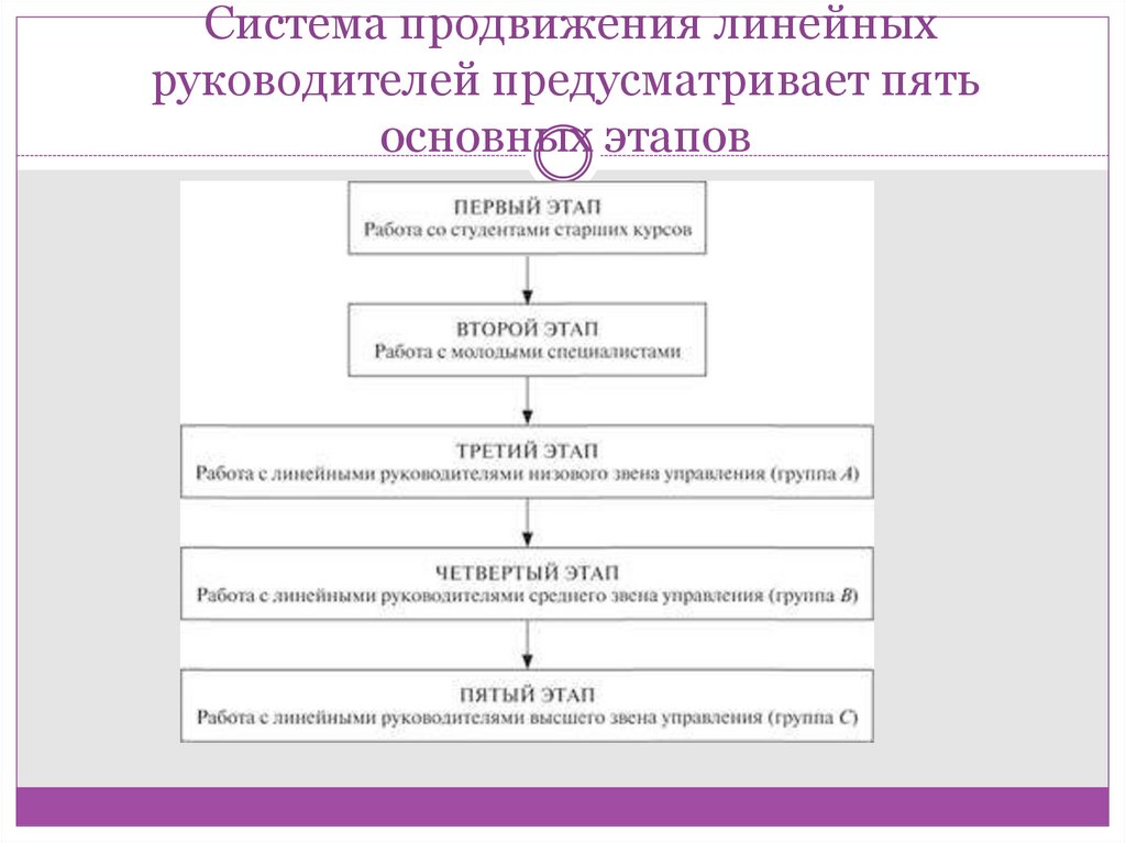 Управление системой продвижения