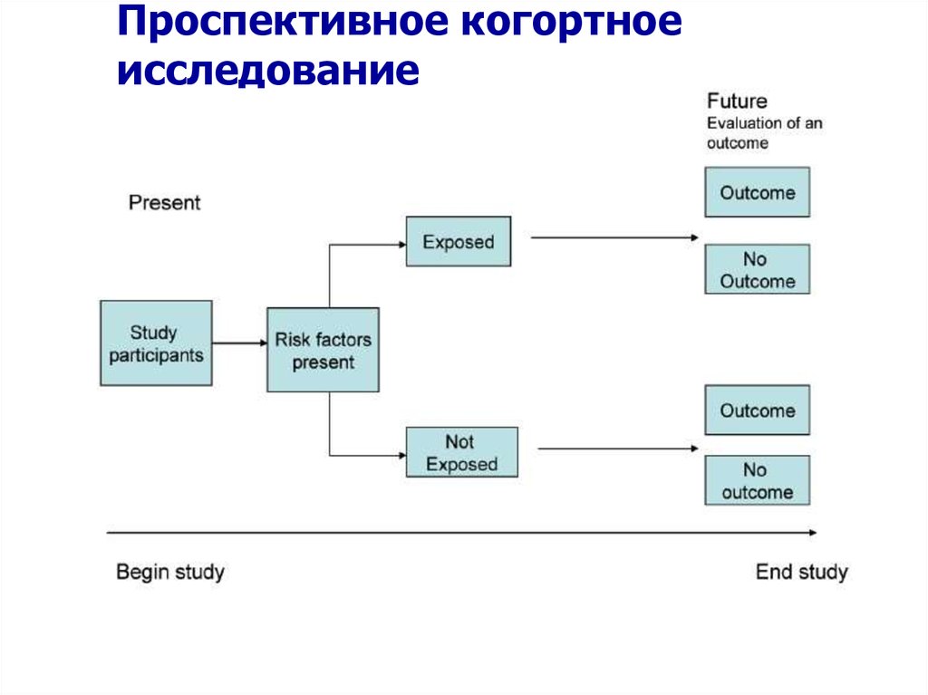 Схема когортного исследования