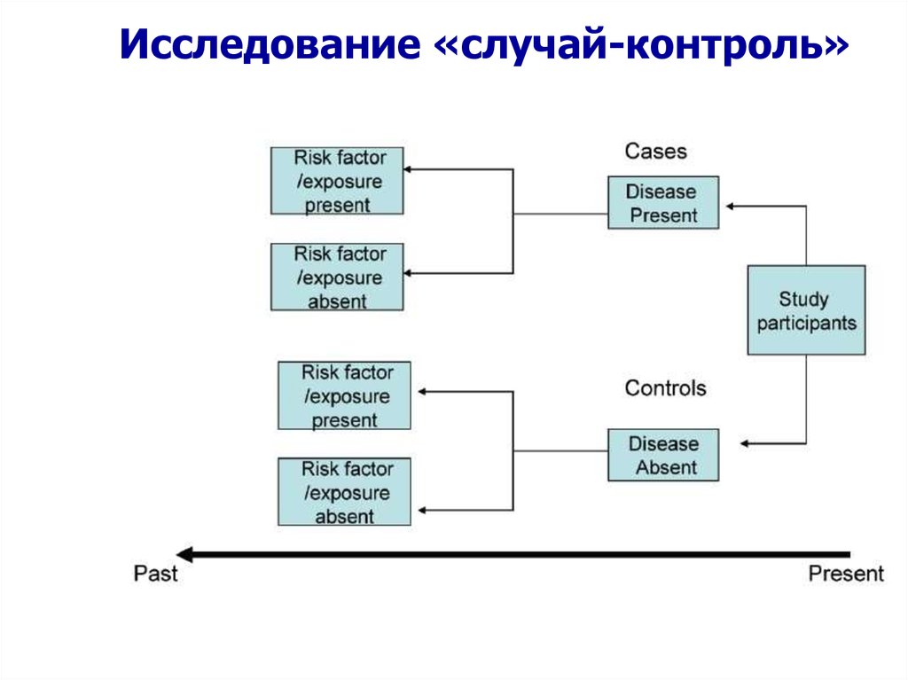 Случай контроль схема