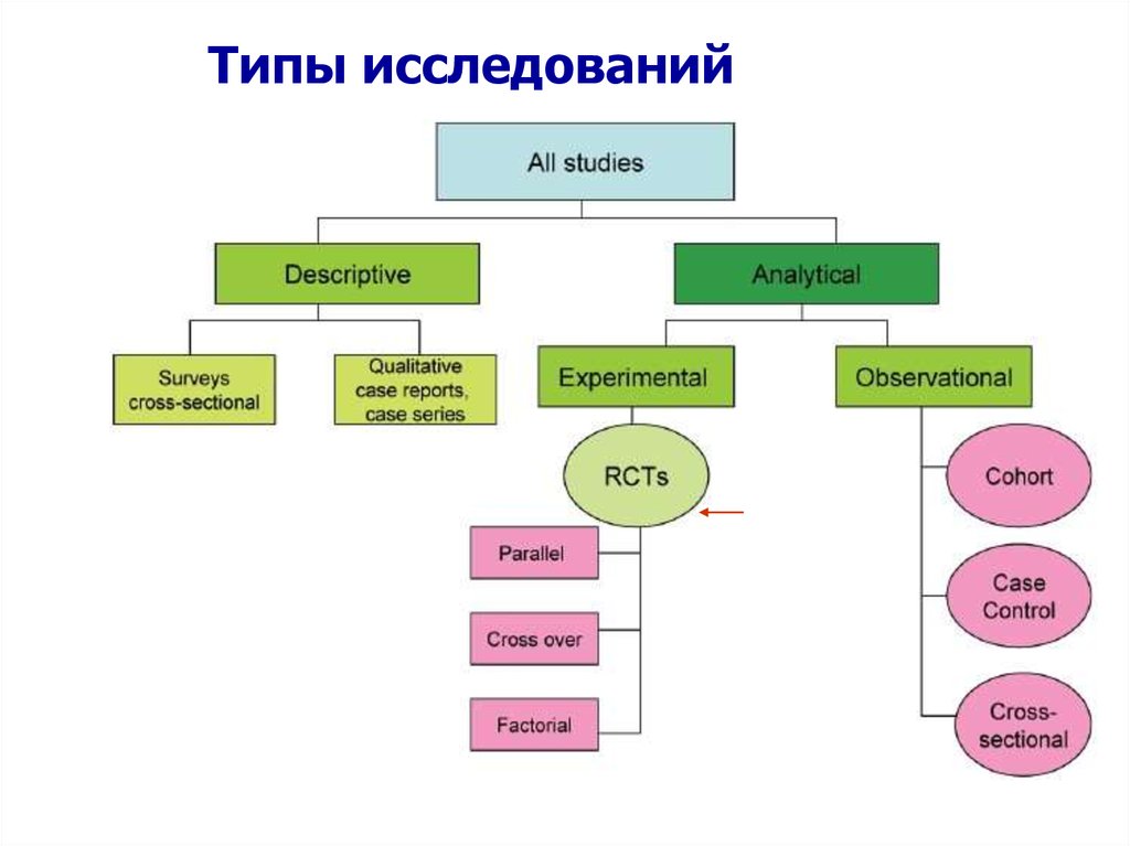 Какие типы исследований. Типы исследований. Типы изучения. Типы обследования. Определение типа исследования.