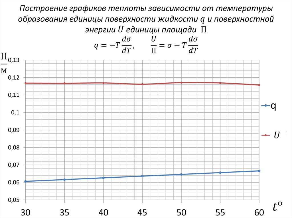 Построение графиков теплоты зависимости от температуры образования единицы поверхности жидкости q и поверхностной энергии U