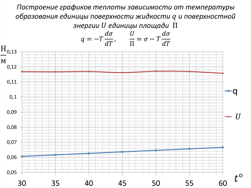 График зависимости мощности от температуры. Зависимость полной поверхностной энергии от температуры. График теплота образования единицы поверхности. Зависимость теплоты от температуры. Температурная зависимость теплоты образования.