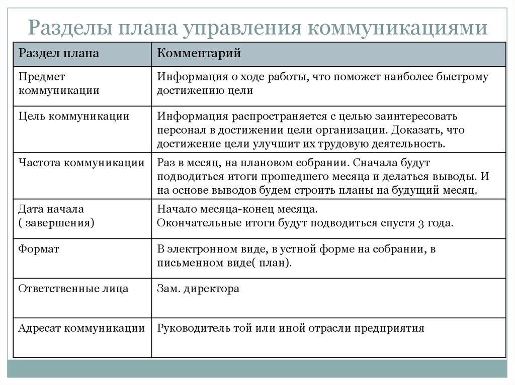 План коммуникаций проекта это