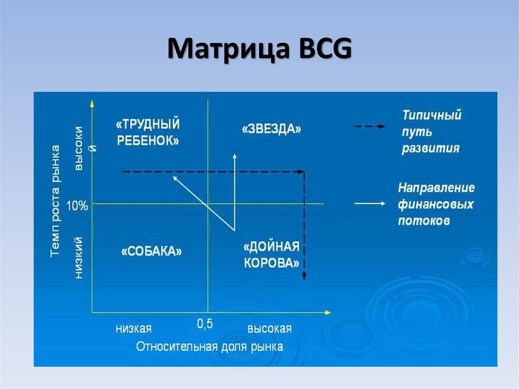 Матрица бкг. Второй Квадрант матрицы бостонской консультативной группы – это. Идея матрицы Ансофф БКГ. Матрица BCG. Матрица БКГ В маркетинге.