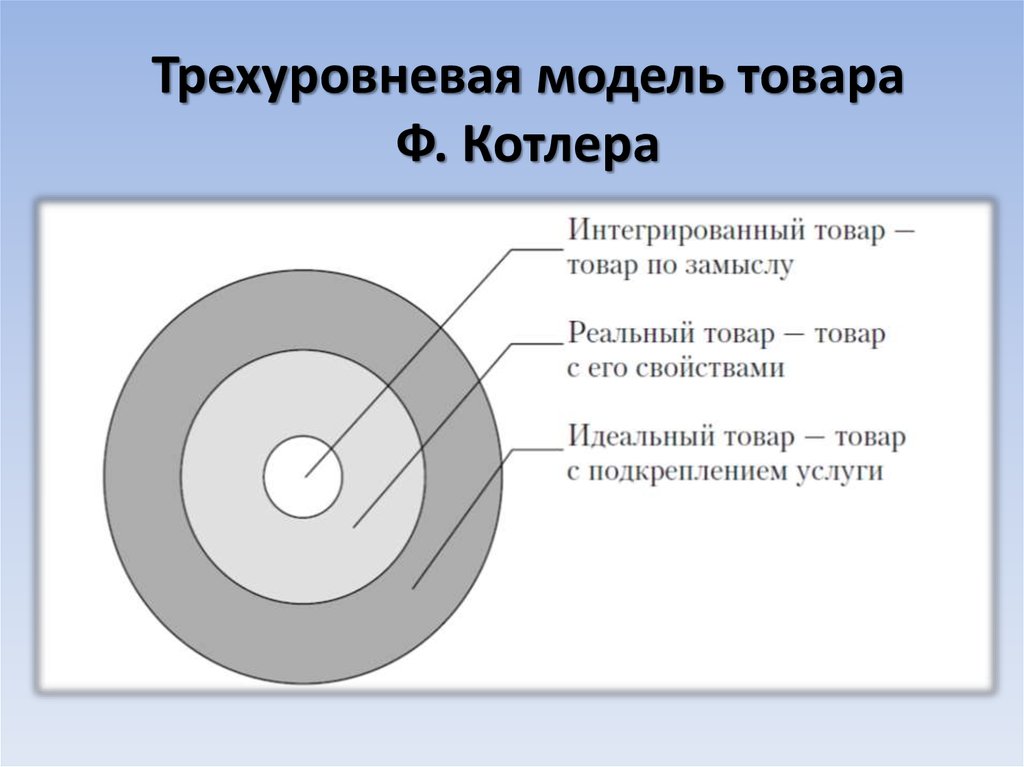 Дать характеристику товарам в соответствии с трехуровневой схемой