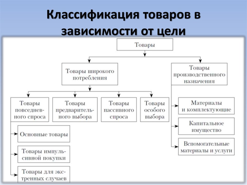 Требования классификации товаров