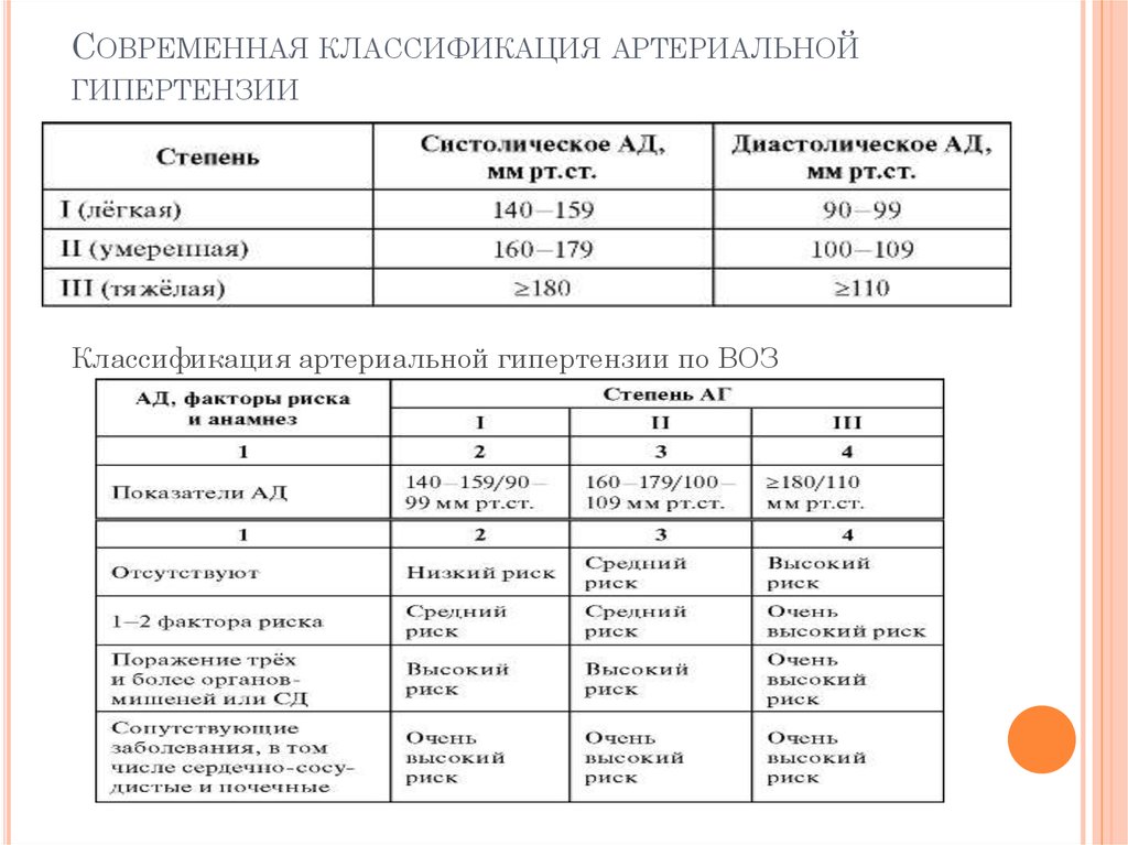Классификация артериальной. Артериальная гипертензия факторы риска классификация. Современная классификация артериальной гипертензии. Современная классификация артериальной гипертонии. Легочная гипертензия классификация по степени.