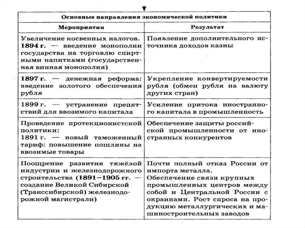 Оживление общественного движения кратко. Оживление общественного движения при Николае 2 таблица.