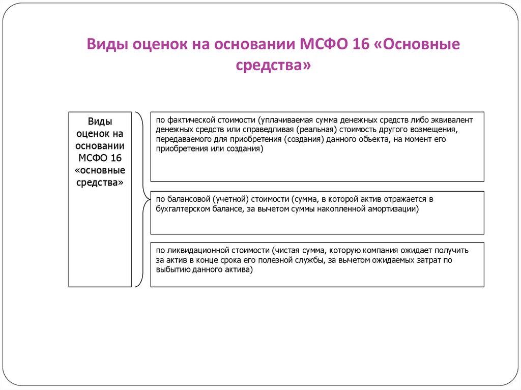 Основные виды оценок. Виды оценок МСФО. Виды оценки активов в МСФО. Виды стоимости по МСФО. Виды стоимости в МСФО.