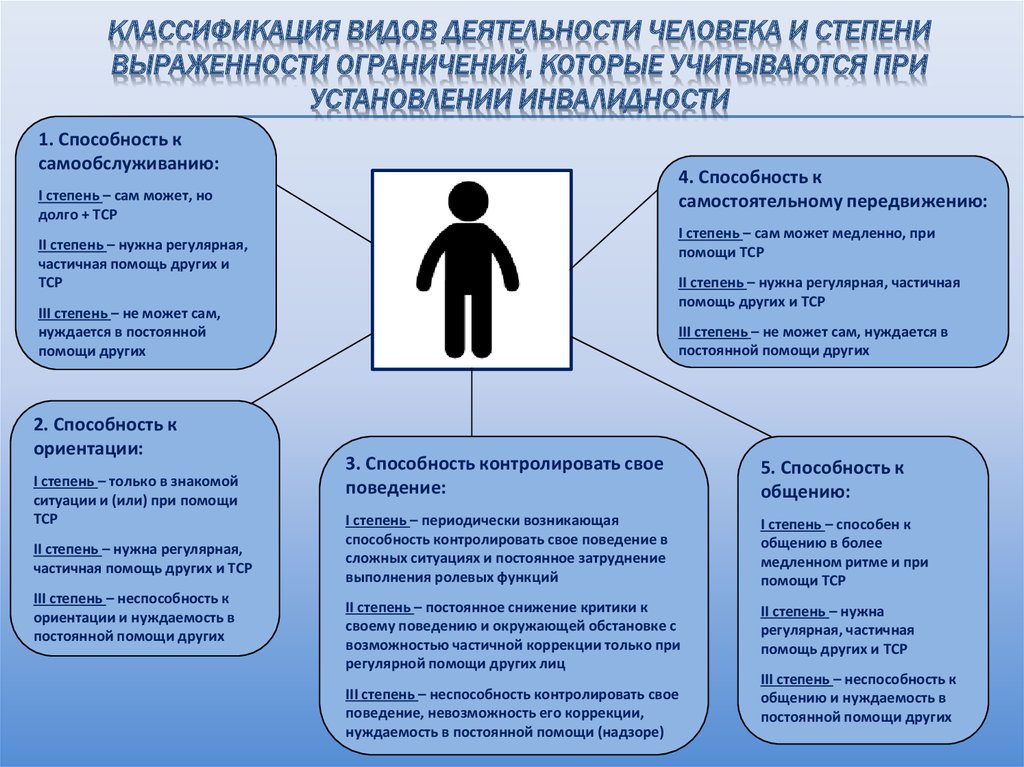 Какие виды деятельности студентам с инвалидностью противопоказаны при прохождении практики