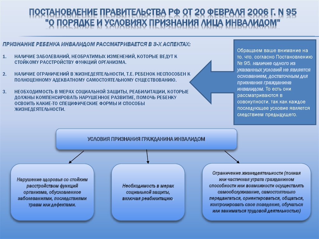 Порядок признания инвалидом схема