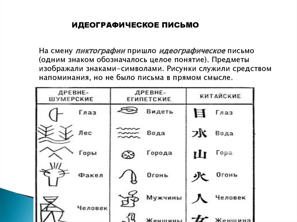 Древнейшим видом письма принято считать пиктографию письмо рисунками огэ 5 вариант ответы и решения