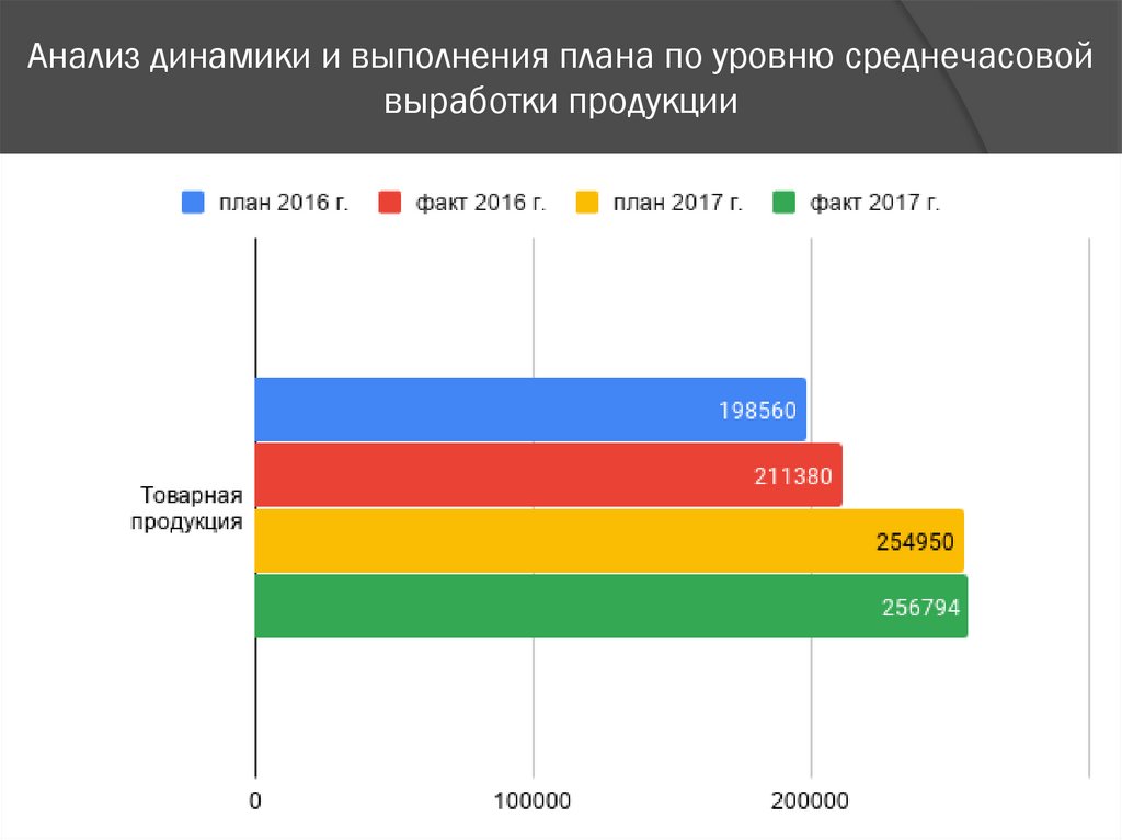 Анализ резервов организации. Анализ резервов это. Анализ выполнения плана по производительности труда. Динамика среднечасовой выработки. Запас производительности.