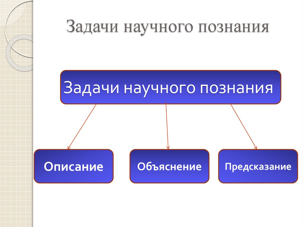 Формы и методы научного познания презентация