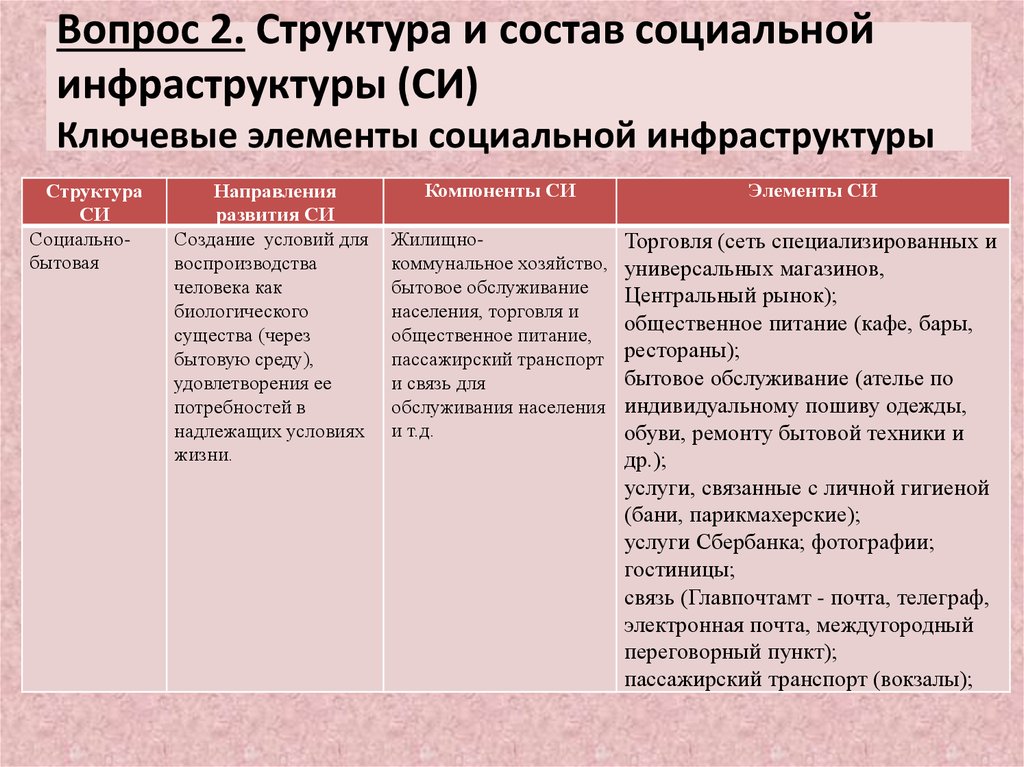 Социальная инфраструктура презентация 9 класс география