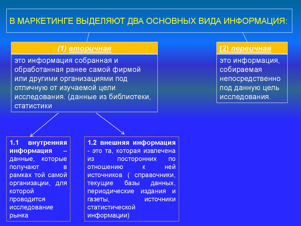 Выделенная информация. Внутренняя и внешняя вторичная информация. Вторичная информация в маркетинге это. Какие виды информации можно выделить в маркетинге. Среди вторичной информации выделяют группы.