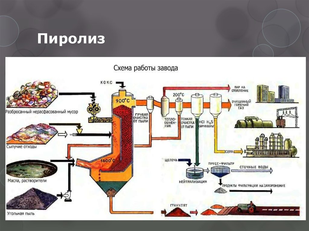 Высокотемпературная обработка метана. Схема процесса пиролиза отходов.  Схема установки каталитического пиролиза углеводородов. Переработка нефти схема пиролиз. Методы переработки отходов пиролиз.