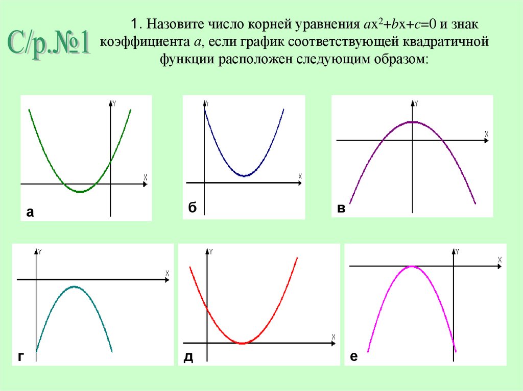 Коэффициенты в квадратичной функции за что отвечают. Парабола график функции в зависимости от коэффициентов. Коэффициент b в квадратичной функции. Коэффициент a и c в графике. Зависимость параболы от коэффициентов а в и с.