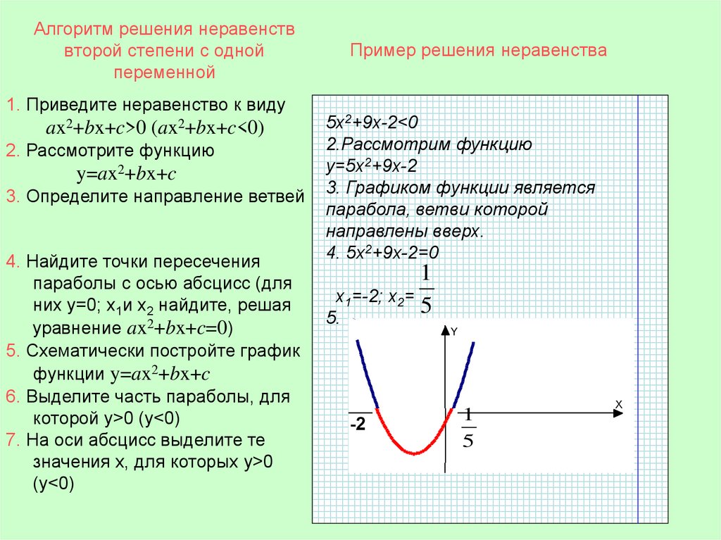 Алгоритм степени. Алгоритм решения неравенств второй степени с одной переменной. Решение неравенств 2 степени с одной переменной алгоритм. Алгоритм решения неравенств второй степени. Решение неравенств 2 степени с 1 переменной алгоритм.