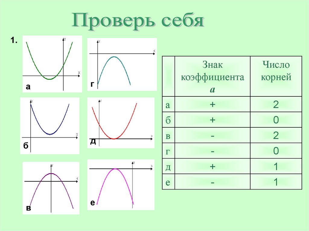 Обозначение коэффициента. Знак коэффициента. Знаки коэффициентов к и б. Знак коэффициента в математике. Нарисовать графики по теме неравенство 2 степени с 1 переменной.