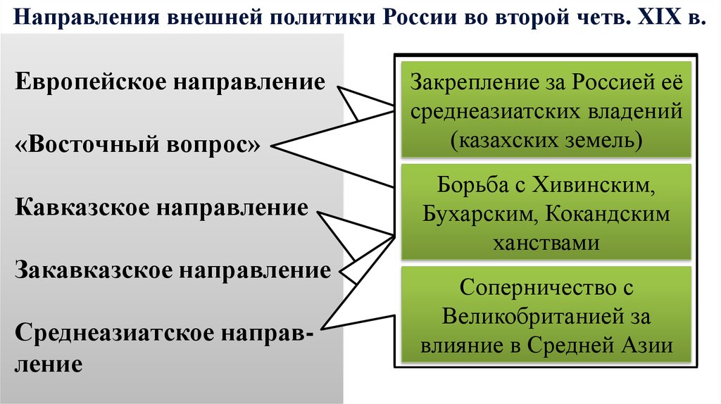 Контрольная работа: Внешняя политика России в первой половине XIX век