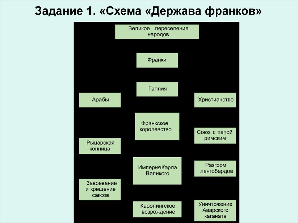 Управление в западной европе. Западная Европа управление в средние века. Система управления в Европе в средние века. Местное управление в средневековье базировалось на системе. Имперереалистичесеин державв схема.