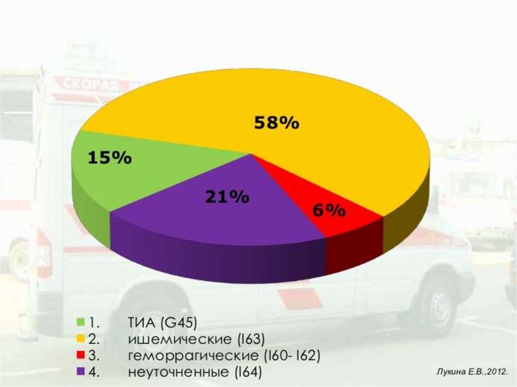 За последние 3 года. Транзиторная ишемическая атака диаграммы. Статистика Росстат транзиторной ишемической атаки.