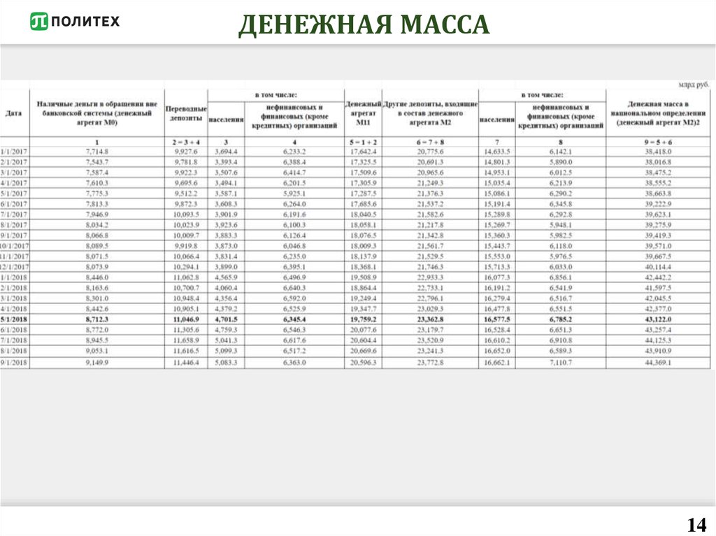 Масса 14. Состав и динамика денежной массы м2. Денежная масса м2. Вес денег таблица. Таблица денежная база наличие деньги.