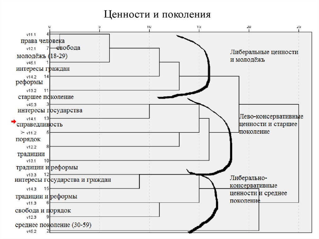 Ценности и поколения