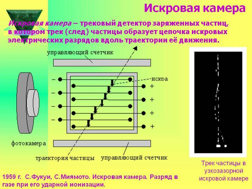 Методы регистрации элементарных частиц презентация 11 класс