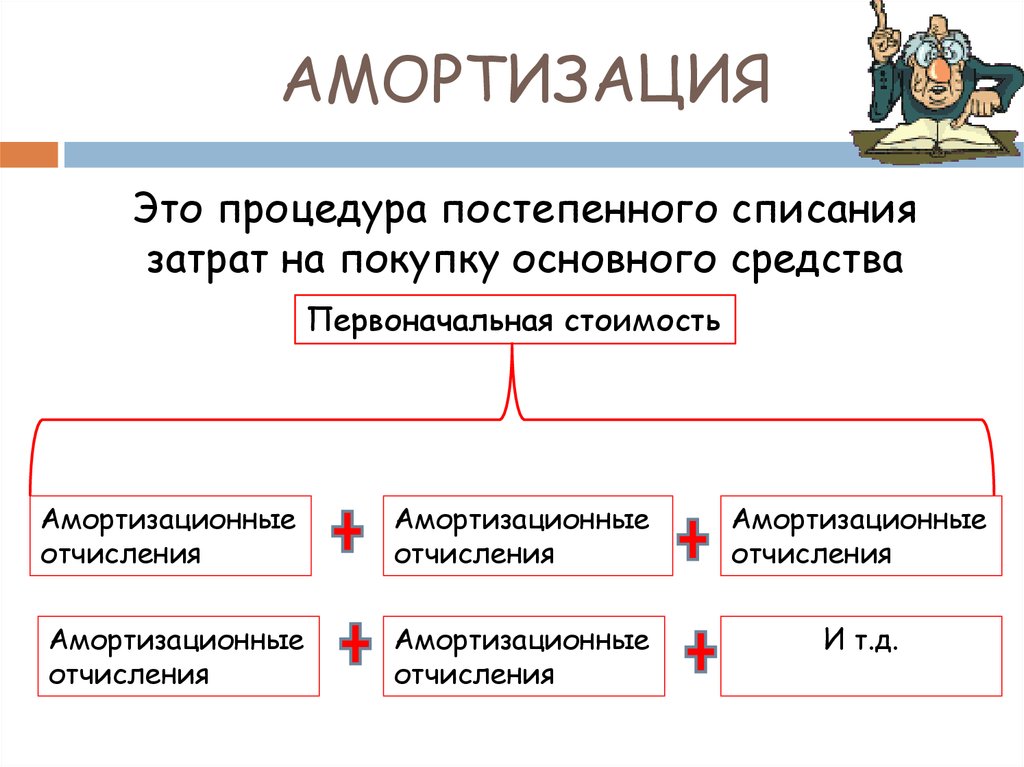 Амортизация основных производственных фондов это